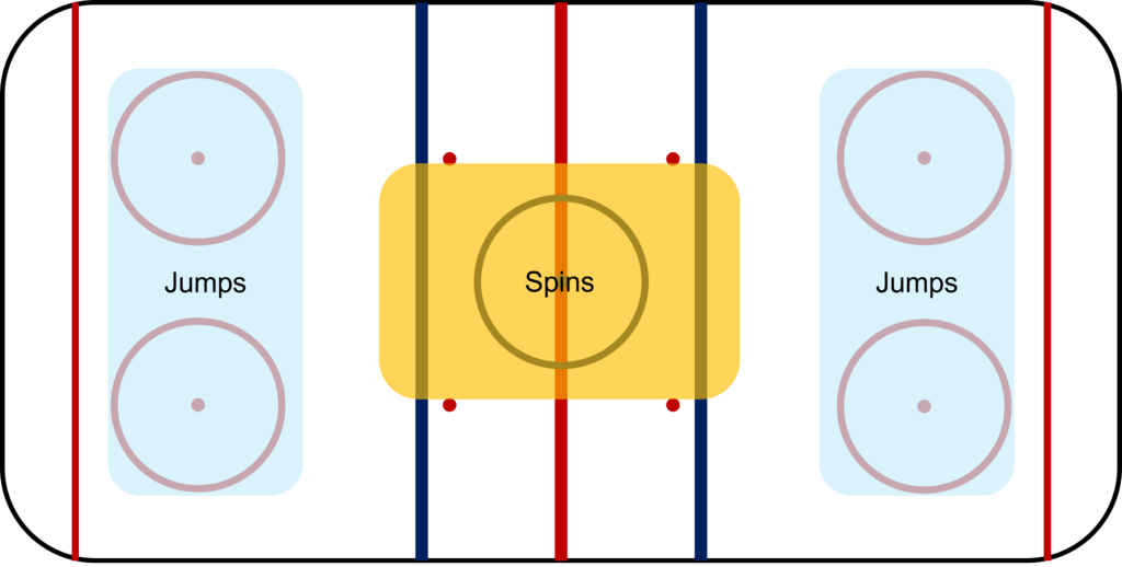 Image showing an ice rink. Jumps should generally be performed near the end hockey circles. Spins should generally be performed near the center of the rink. The spin area is roughly between the red hockey dots widthwise and extends slightly past the blue hockey lines lengthwise.
